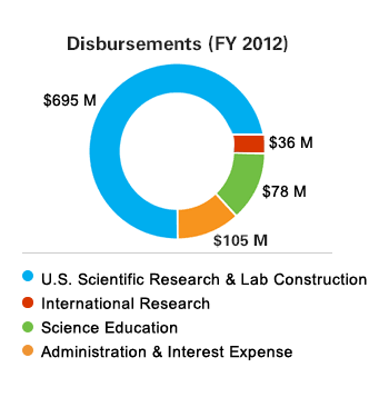 FY 2012 Disbursements